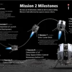 SpaceX Launches Dual Lunar Landers in Historic Moon Mission