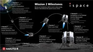 SpaceX Launches Dual Lunar Landers in Historic Moon Mission